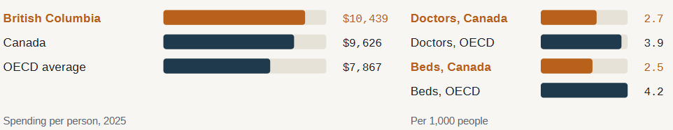 Spending per person in 2025: British Columbia $10,439, Canada $9,626, OECD average $7,867. Doctors per 1,000: Canada 2.7, OECD 3.9. Beds per 1,000: Canada 2.5, OECD 4.2.